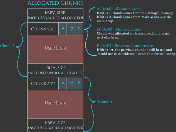 chunk-allocated