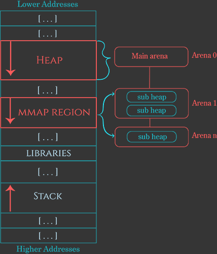 heap-arenas-CS